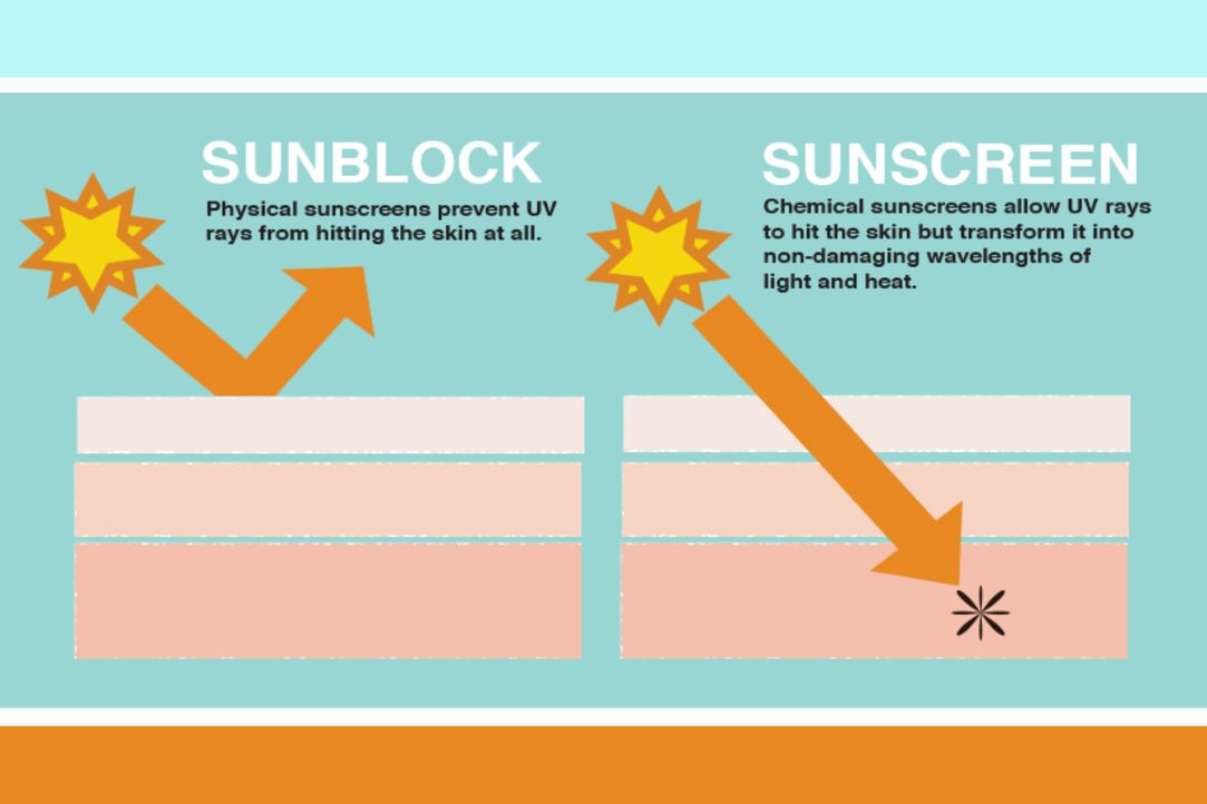 using both physical and chemical sunscreen