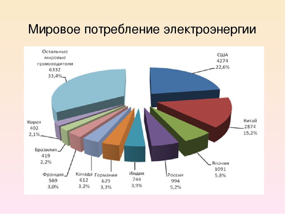 Количество электроэнергии в россии. Структура потребления энергии в России 2020. Структура потребления энергии в мире 2020. Мировое потребление энергии график. Мировое потребление электроэнергии диаграмма.