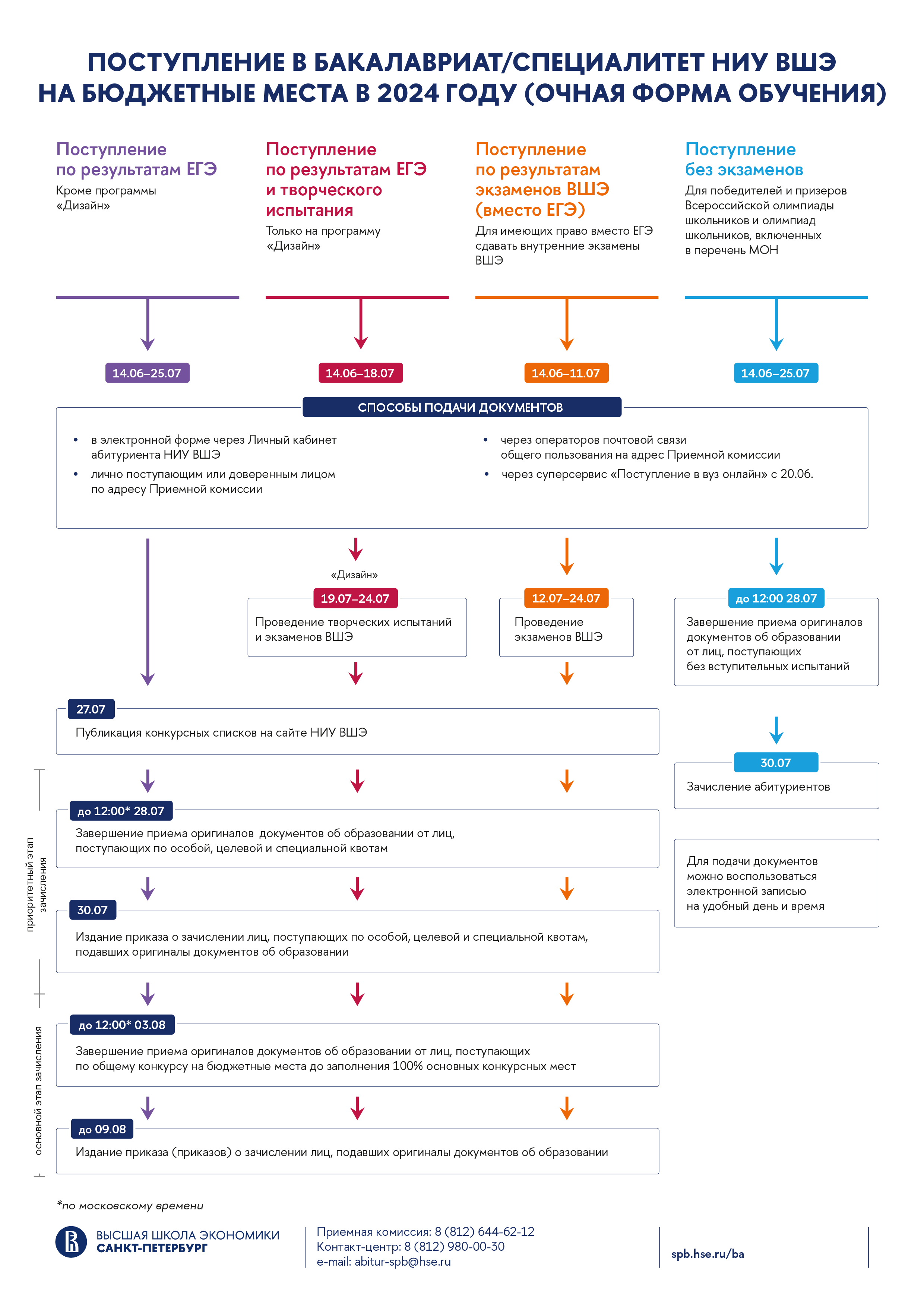 Схема поступления на бюджетные места - 2024 – Абитуриентам бакалавриата НИУ  ВШЭ — Санкт-Петербург – Национальный исследовательский университет «Высшая  школа экономики»