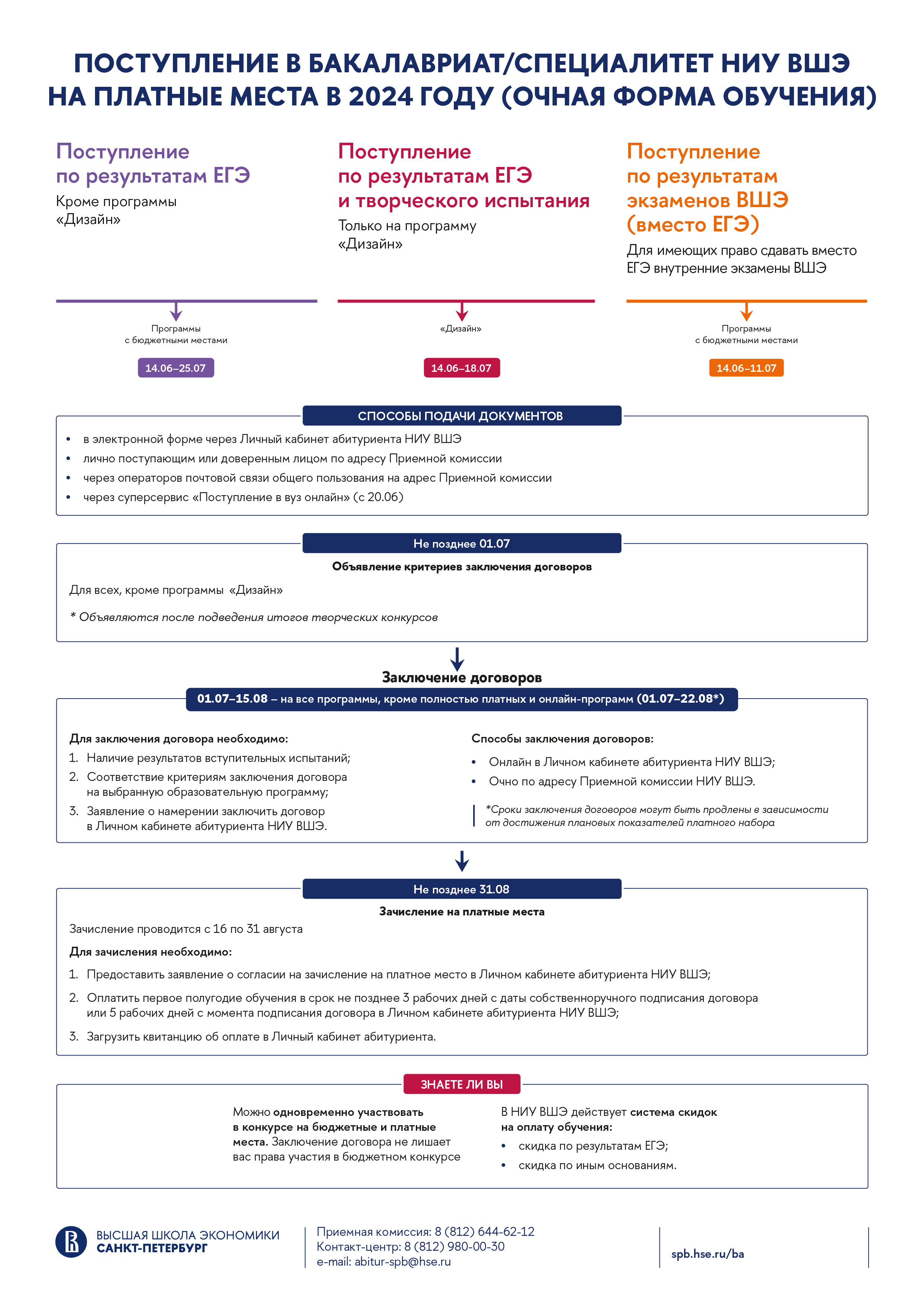 Схема поступления на платные места - 2024 – Абитуриентам бакалавриата НИУ  ВШЭ — Санкт-Петербург – Национальный исследовательский университет «Высшая  школа экономики»